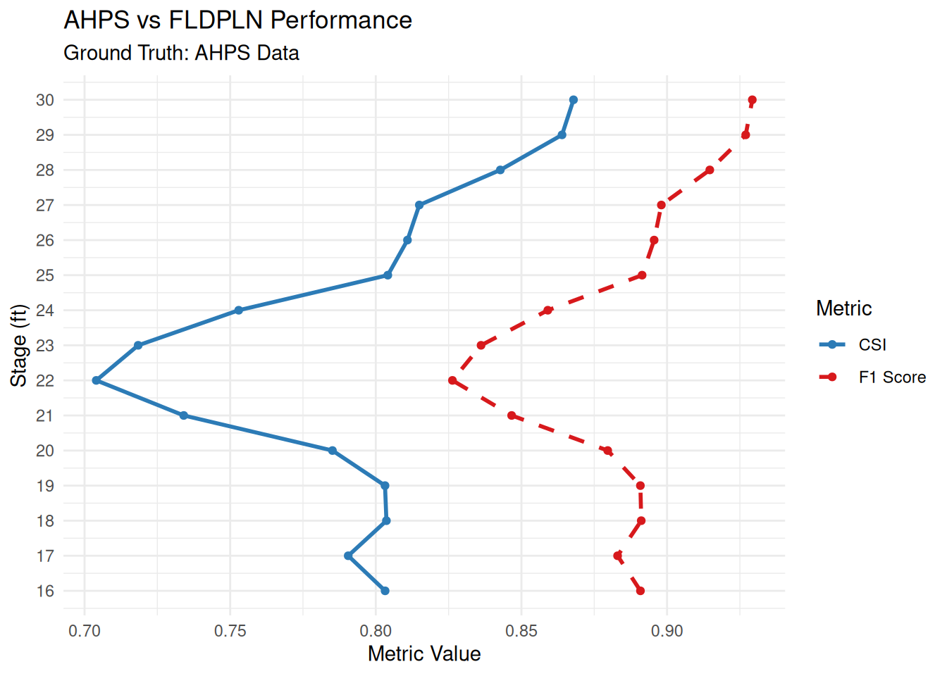 Line chart comparing AHPS vs FLDPLN performance using AHPS data as ground truth. The chart plots Stage in feet on the vertical axis against Metric Value on the horizontal axis for CSI (blue solid line) and F1 Score (red dashed line) across stages 16 through 30.
