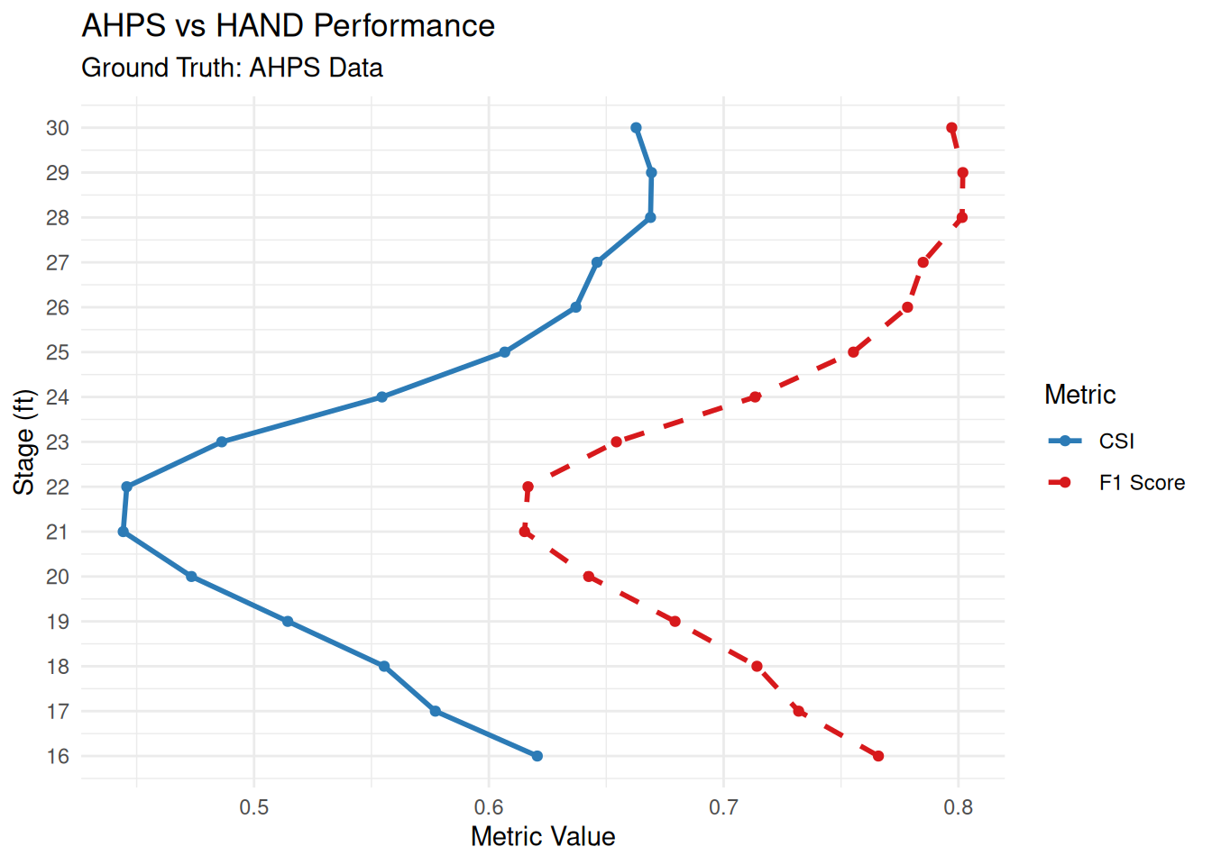 Line chart comparing AHPS vs HAND performance using AHPS data as the reference. The chart plots Stage in feet on the vertical axis against Metric Value on the horizontal axis for CSI (blue solid line) and F1 Score (red dashed line) across stages 16 through 30.