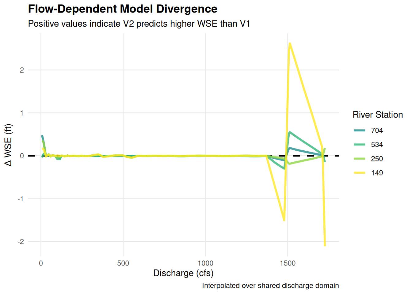 Line graph titled 'Flow-Dependent Model Divergence' showing water surface elevation difference (Δ WSE in feet) versus discharge (cfs) across seven river stations. Values remain stable near 0 across low-to-mid discharge levels before exhibiting sharp divergence between 1,400 and 1,750 cfs, with River Station 149 showing the largest spikes.