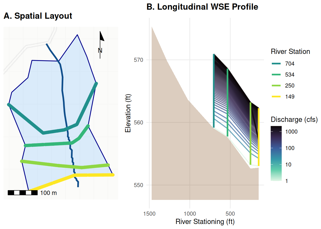 Two-panel diagram of a RAS2FIM $V_1$ conception of a hydraulic model. Panel A shows a top-down spatial layout of the river channel, catchments, and cross-sections. Panel B plots the longitudinal water surface elevation (WSE) profile against river stationing in feet, showing channel bed elevation and discharge levels.