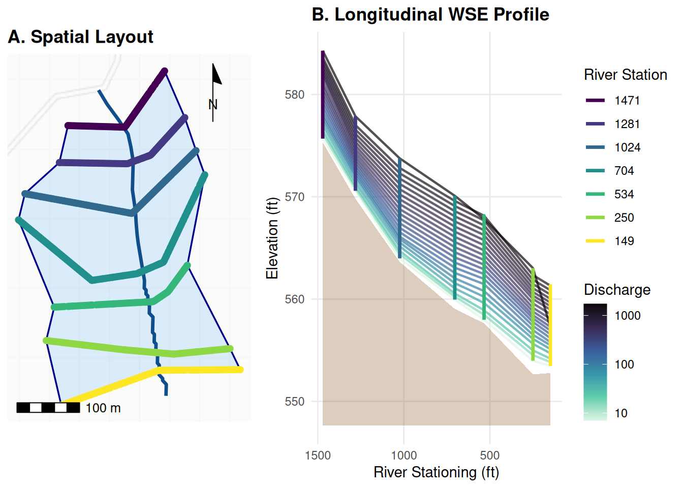 Two-panel diagram of a RAS2FIM $V_2$ conception of a hydraulic model. Panel A shows a top-down spatial layout of the river channel, catchments, and cross-sections. Panel B plots the longitudinal water surface elevation (WSE) profile against river stationing in feet, showing channel bed elevation and discharge levels.